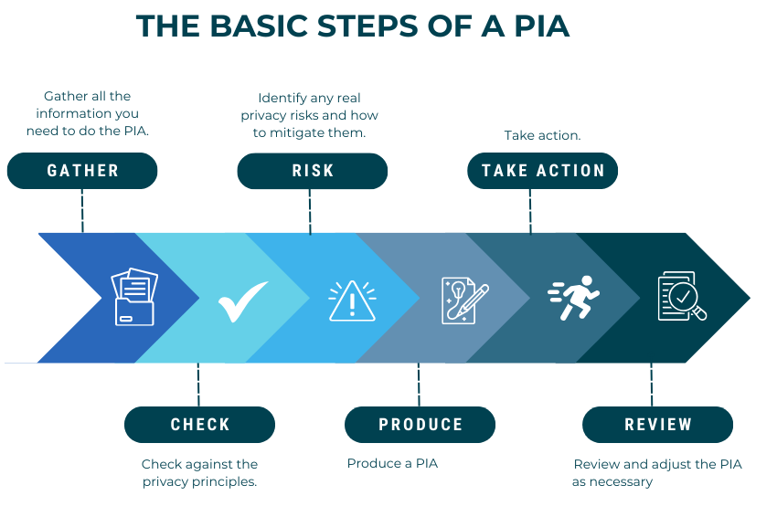 Privacy Impact Assessment Steps diagram